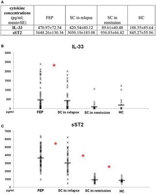 IL-33/ST2 Pathway and Galectin-3 as a New Analytes in Pathogenesis and Cardiometabolic Risk Evaluation in Psychosis